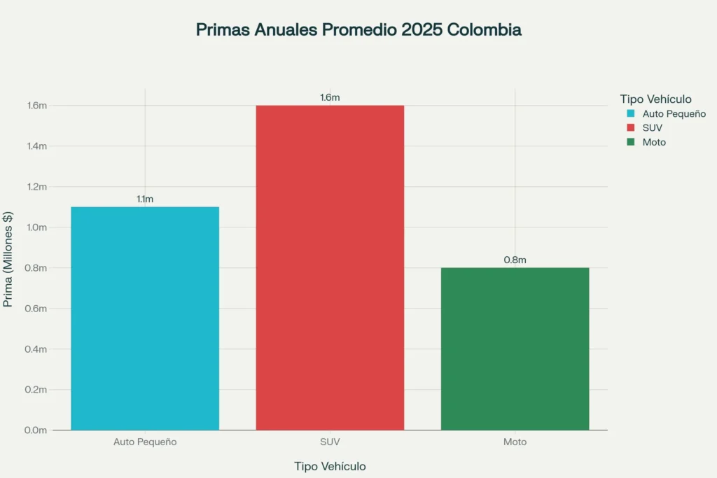 Promedio de primas anuales de seguro de vehículo en Colombia (2025)